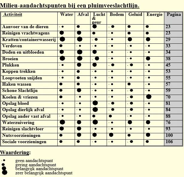 Milieu aandachtspunten